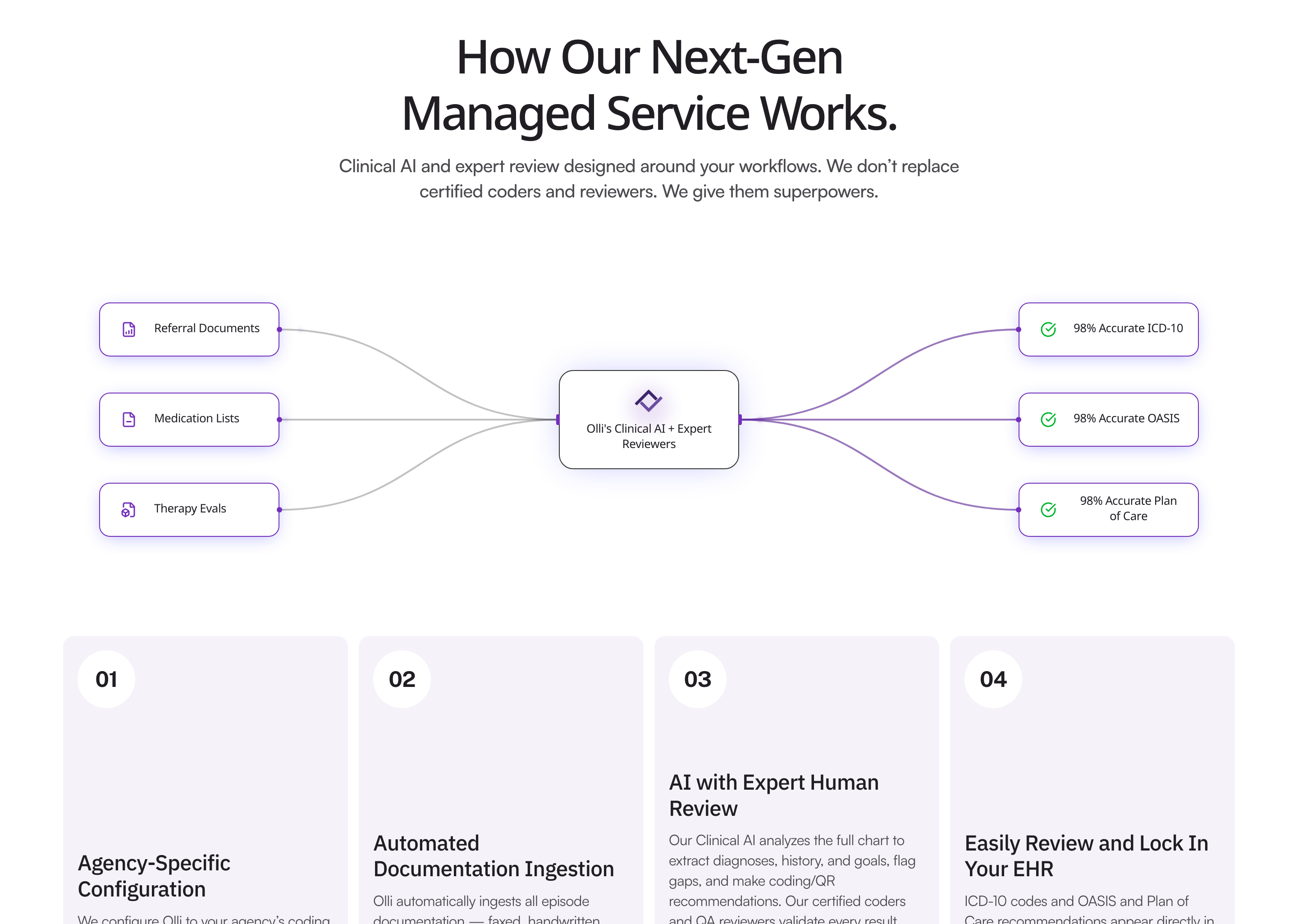 Live Olli site diagram: How Our Next-Gen Managed Service Works — referral documents, medication lists, and therapy evals feeding Olli's Clinical AI + Expert Reviewers, producing 98% accurate ICD-10, OASIS, and Plan of Care, with four supporting process steps below